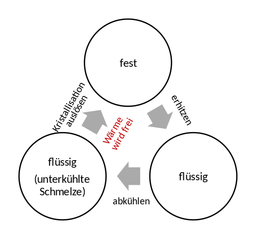 Latentwärmespeicher - Quelle: Wikipedia